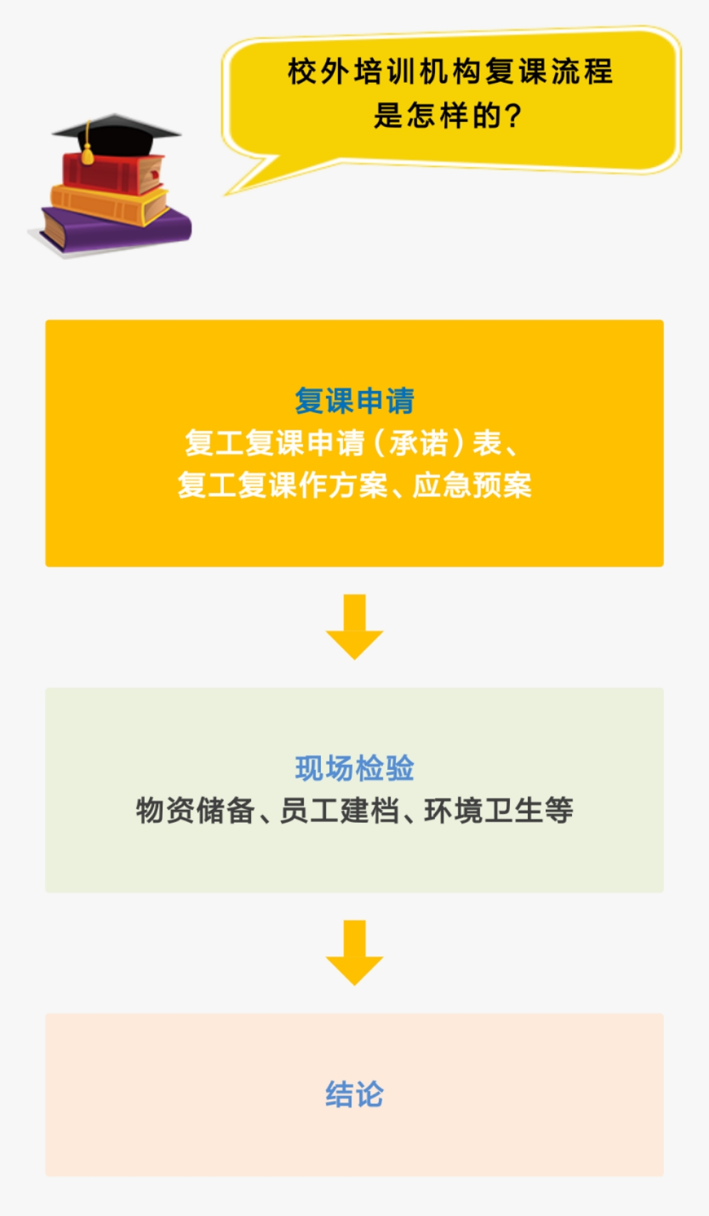 疫情過后校外培訓(xùn)機(jī)構(gòu) 需要走哪些申請流程才能完全復(fù)課