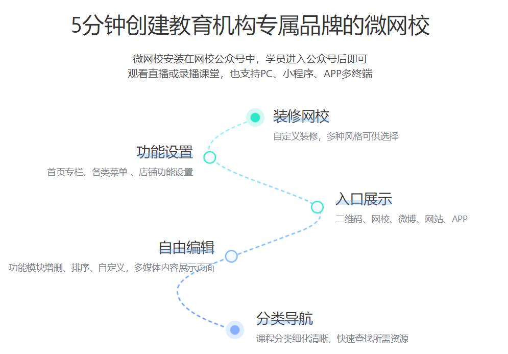 在微信群講課需要什么工具？助力需要微信群完成在線直播授課的系統(tǒng)平臺！