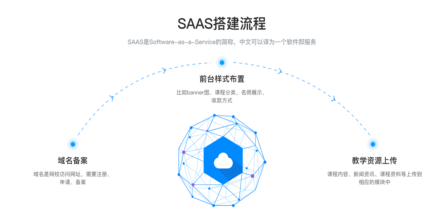 網上教育教育平臺_網上教育教學平臺 搭建教育平臺 在線教育平臺搭建 遠程教育平臺搭建 怎么搭建在線教育平臺 saas教育平臺 第1張