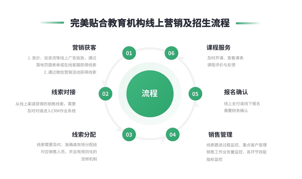 學校招生方向的crm系統-學校crm管理系統 在線CRM 教育crm 培訓crm 云朵CRM crm軟件系統運用 第2張