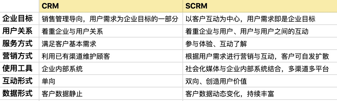 會員scrm系統_scrm會員營銷管理系統架構詳解_云朵SCRM 在線CRM 云朵CRM SCRM 第3張