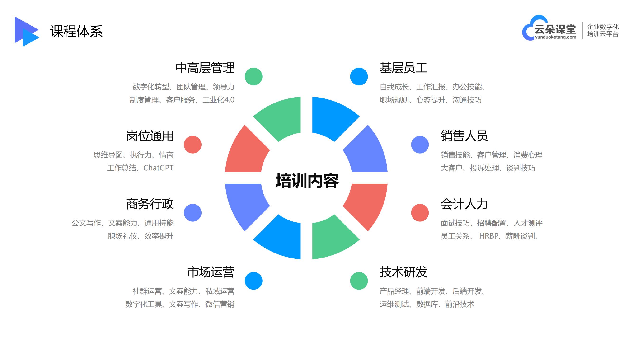 網校系統開發公司-適合做教育培訓的直播平臺-云朵課堂 網校開發 培訓直播平臺哪個好 第3張