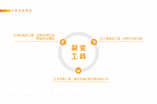 純干貨分享：如何實現(xiàn)讓用戶付費+裂變 下載課程完整版PPT 第2張