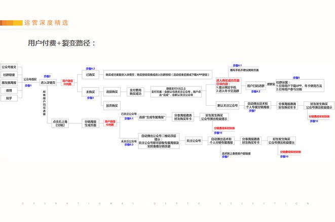 純干貨分享：如何實現(xiàn)讓用戶付費+裂變 下載課程完整版PPT 第11張