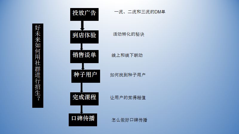 教育機構做社群做好這5件事，3倍提升招生效率福利課程百度網盤下載 第2張