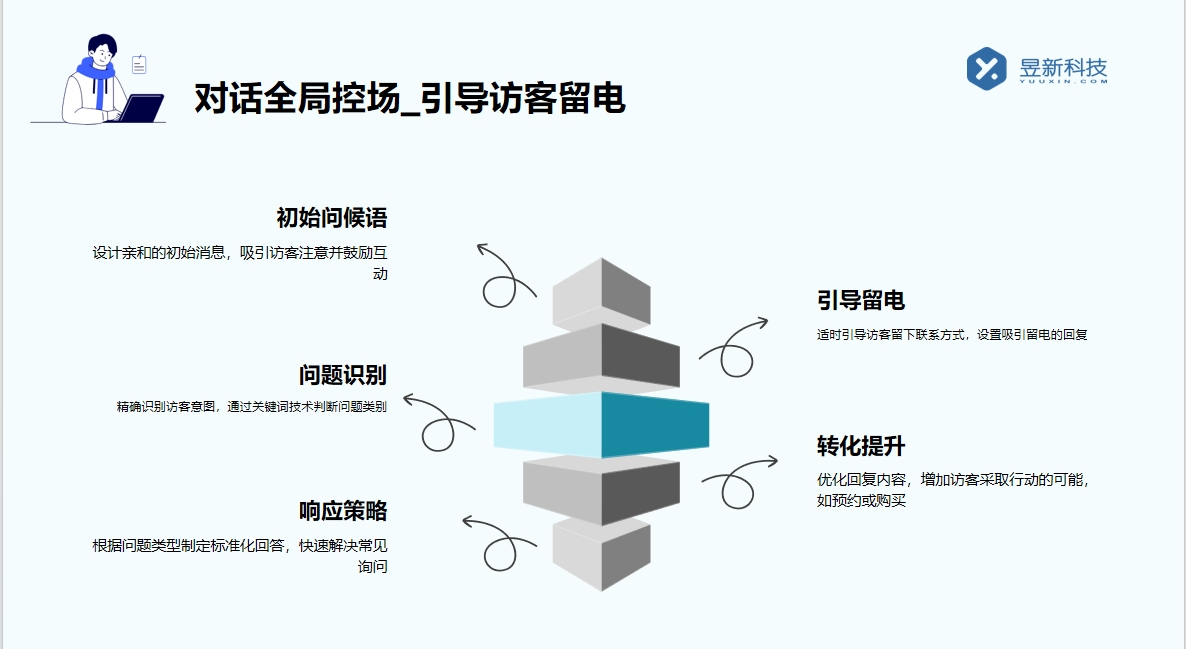 第三方智能客服系統(tǒng)_輕松應(yīng)對(duì)高峰訪問(wèn)流量 智能客服機(jī)器人 智能問(wèn)答機(jī)器人 AI機(jī)器人客服 抖音客服系統(tǒng) 第4張